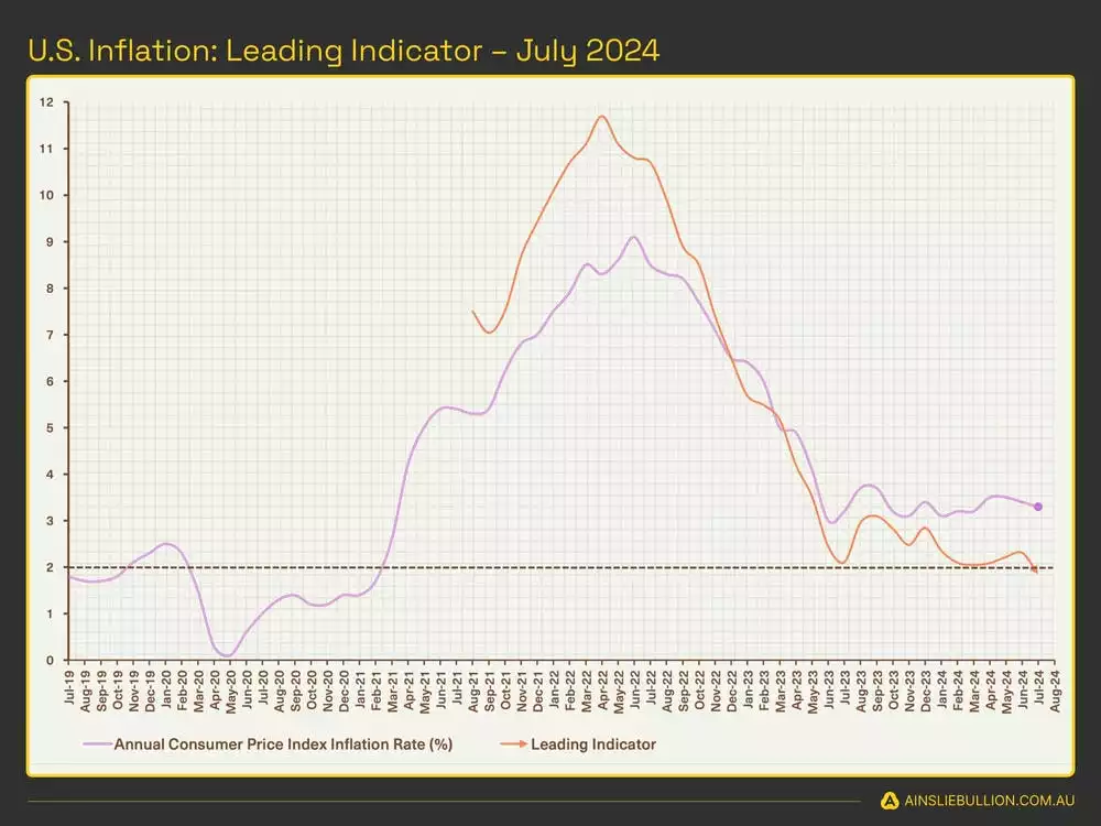 U.S. Inflaion Leading Indicator - July 2024-compressed